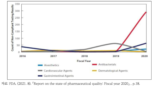2016~2020년 의약품 수거 시험 결과 부적합 현황