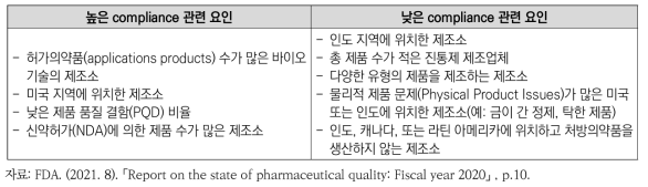 CGMP 규정 준수(compliance)와 관련된 제조소의 특징