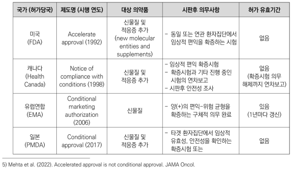 국가별 조건부허가 제도 비교