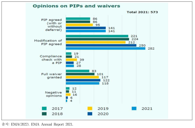 소아 임상연구계획(PIP) 승인 현황(2017 ~ 2021)