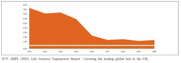 세계 제약 산업 R&D 투자에서 영국의 비중