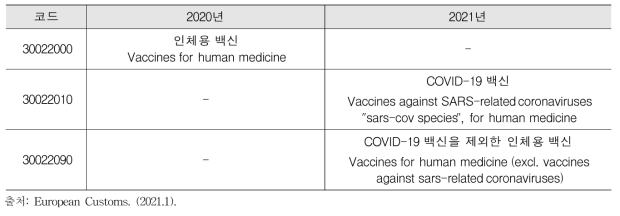 유럽연합의 백신에 대한 복합품목분류 코드의 변경