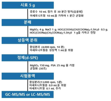 식품공전 다종농약다성분 시험법