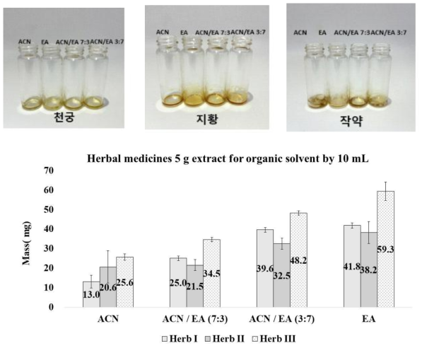 Application of extraction solvent in herbal medicines (5 g)