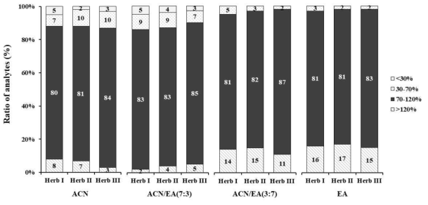 Extraction efficiency(%) of different solvent for LC-MS/MS