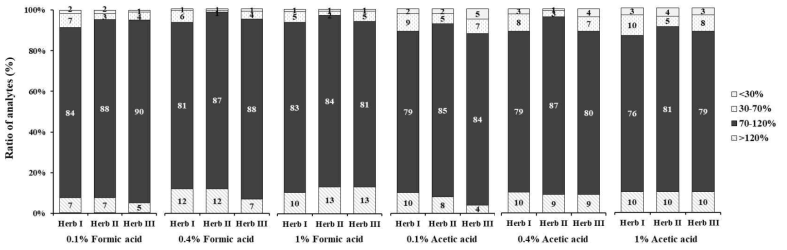 Extraction efficiency(%) of acidic solvent for LC-MS/MS