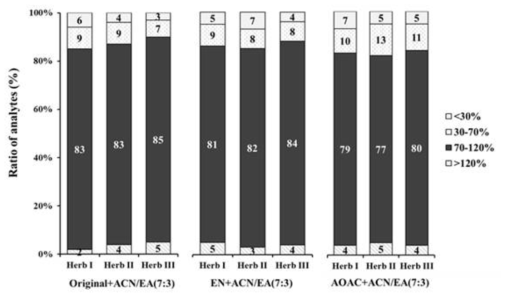 Extraction efficiency(%) of salt solvent for LC-MS/MS