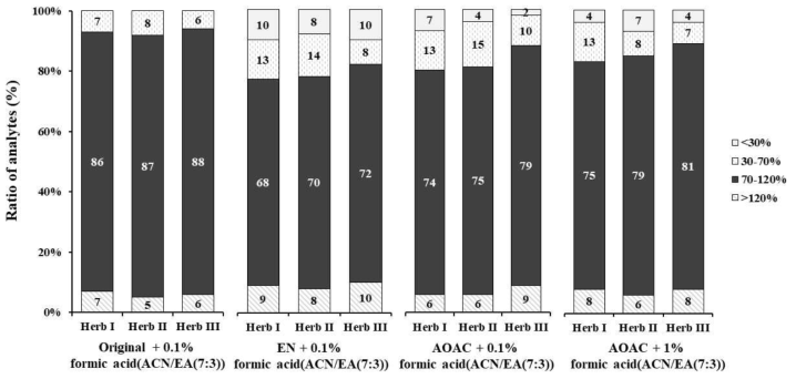 Extraction efficiency(%) of acid and salt solvent for LC-MS/MS