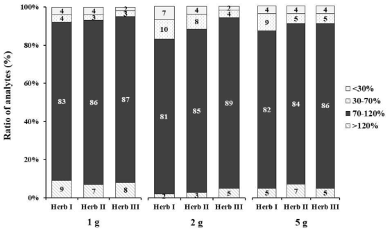 The effect of herbal medicines volume on the extraction efficiency(%) for GC-MS/MS