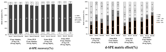 The effect of herbal medicines for d-SPE (GC-MS/MS)