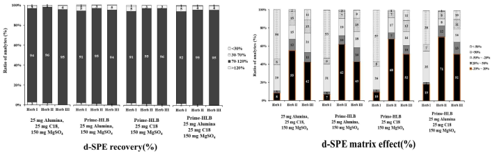 The effect of herbal medicines for d-SPE (LC-MS/MS)