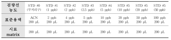 Matrix-matched 표준용액 제조법