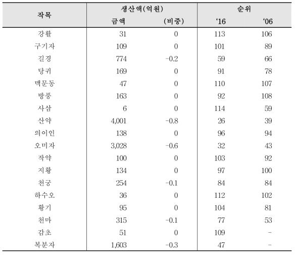 생약(약용작물)의 2016년 생산액 현황