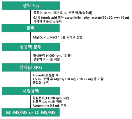 확립된 생약 중 다종농약다성분 분석법