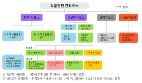 위해요소별 위해평가 흐름도