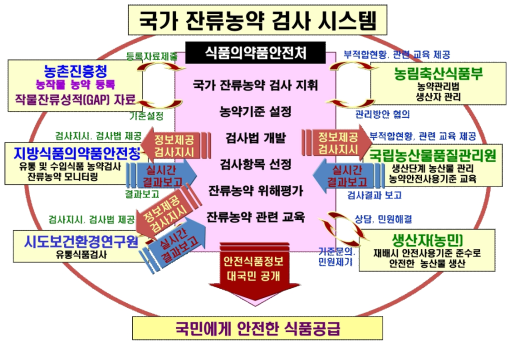 잔류농약 검사 시스템 체계