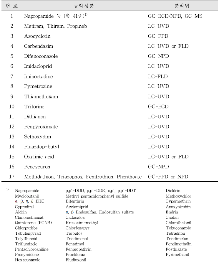 대한민국약전, 한약(생약) 중 잔류농약 시험법 현황