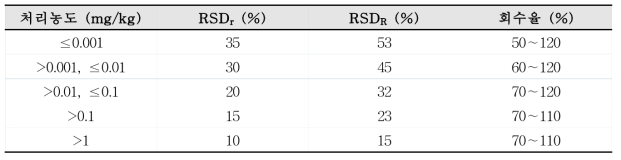 잔류농약 분석법 개발 가이드라인 : 회수율 및 상대표준편차 (Codex)