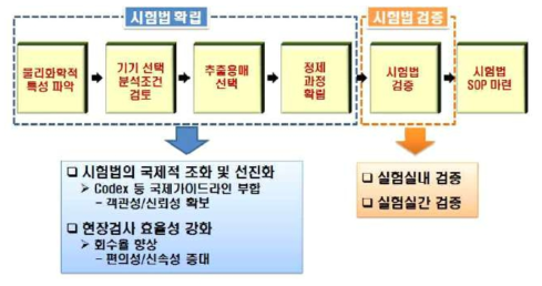 농산물 중 잔류농약 공인시험법 개발과정