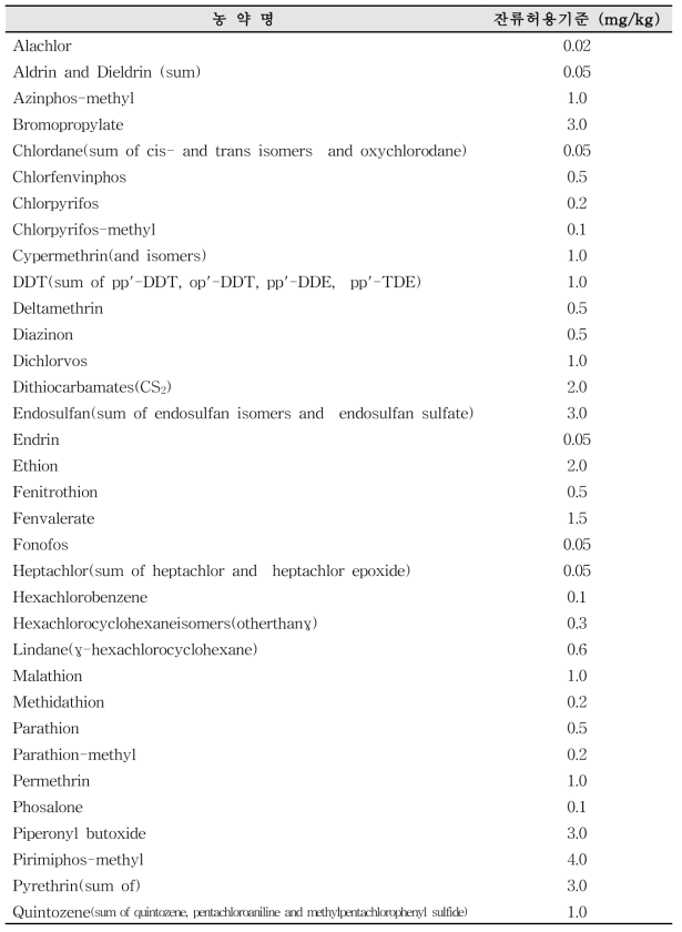 미국, 인삼 중 농약 잔류허용기준