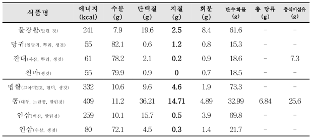 국가표준 식품성분표, 한약(생약)의 식품성분