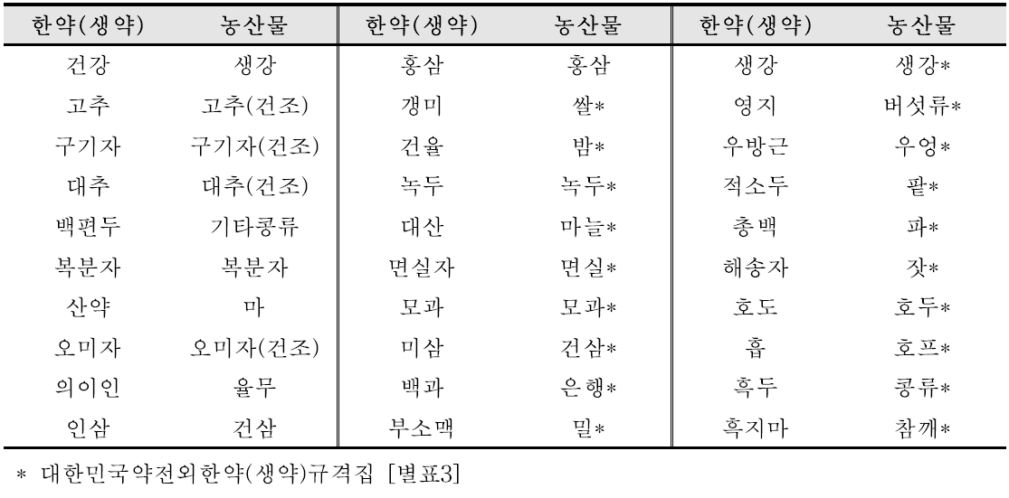 농산물 중 농약 잔류허용기준에 따르는 한약(생약)