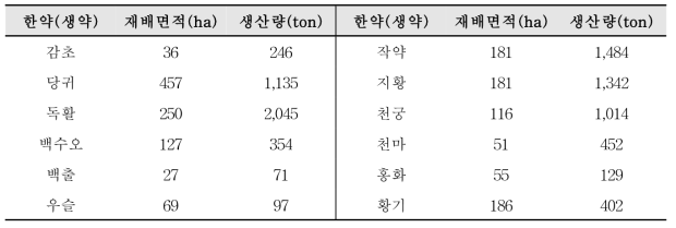 국내 주요 한약(생약) 재배면적 및 생산량