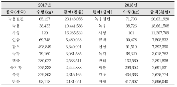 한약재 국내 상위 10개 품목 생산액 및 생산량 현황