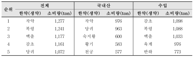 2011～2013년 한약소비기관에서의 한약재소비량 상위품목