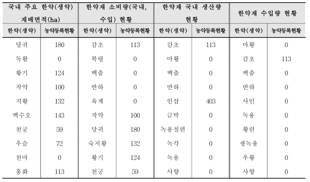 한약재 상위 10개 품목 농약 등록 현황