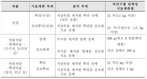 생약 중 잔류농약 분석부위