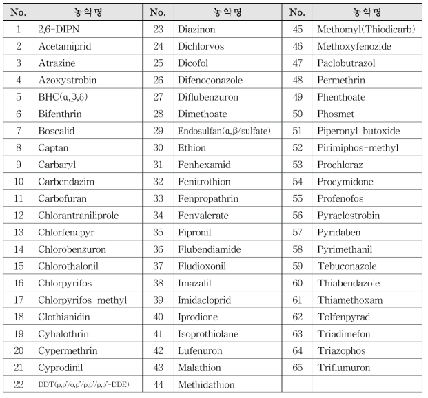 농산물 등 수입, 최초정밀 검사항목 대상농약 (65종, 73성분)