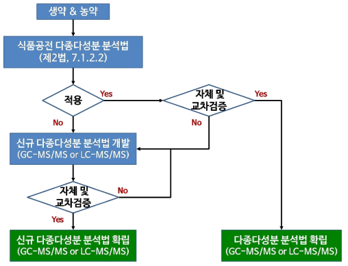 생약 중 다종농약다성분 시험법 개발 흐름도