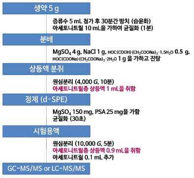 식품공전, 식품 중 다종농약다성분 분석법(제2법)의 모식도