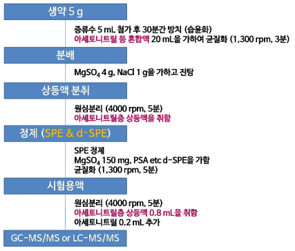 신규 생약 중 다종농약다성분 분석법(Modified QuEChERs법)의 모식도