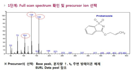 GC-MS/MS full scan 크로마토그램(probenazole 예시) * Fragment ion 중 감도 및 선택성을 고려하여 m/z 104, 130, 159를 precursor ion으로 선택