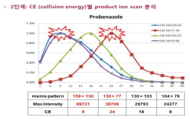 최종 MRM 조건 확립을 위한 정량이온(quantifier) 및 정성이온(quantifier) 조사 결과(probenazole 예시). * 각 precursor ion에서 생성된 product ion의 감도 및 선택성을 고려하여 정량이온 (159.1 > 130.1) 및 정성이온 (130.1 > 77.1)을 선택