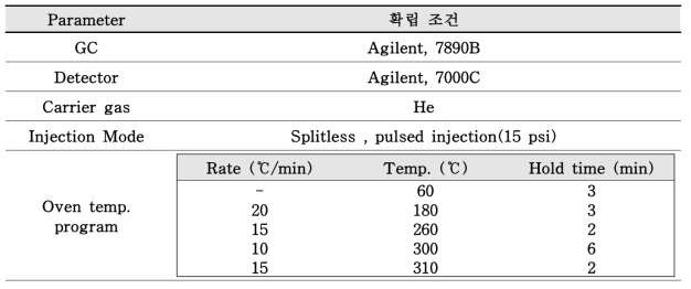 GC/MS 분석 중 GC 조건