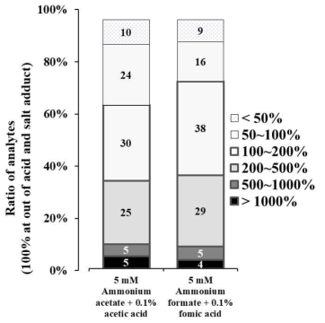 Acid & Salt Buffer에 따른 분석성분들의 signal intensity