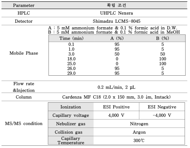 LC/MS 분석 중 LC 조건