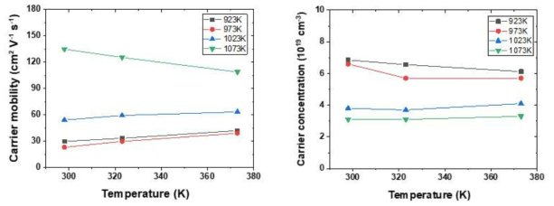 소결온도를 변화시키면서 합성된 Mg3.5SbBi0.99Te0.01의 전자이동도(좌) 및 전자농도 (우)
