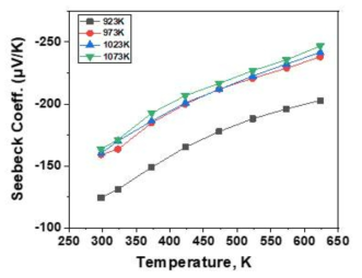소결온도를 변화시키면서 합성된 Mg3.5SbBi0.99Te0.01의 제벡계수