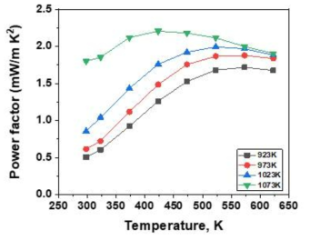 소결온도를 변화시키면서 합성된 Mg3.5SbBi0.99Te0.01의 파워팩터