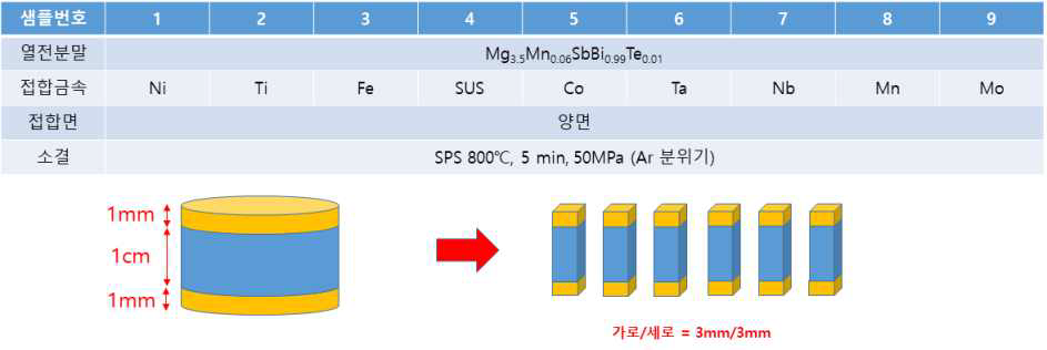 Mg3Sb2-xBix 소재 전용 금속접합공정의 실험내용 및 합성된 열전 레그의 모식도