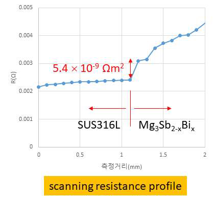SUS316L과 Mg3Sb2-xBix 접합계면의 접촉저항