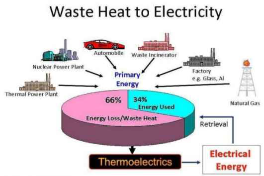 열전발전기술을 이용한 산업용·수송용 폐열회수