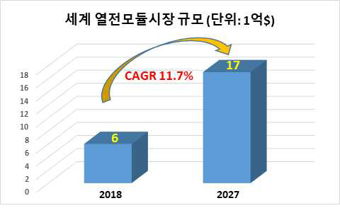 세계 열전모듈 시장규모 예측 (Transparency Market Research)