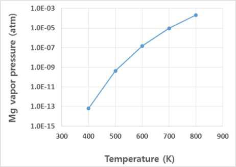온도에 대한 Mg의 증기압
