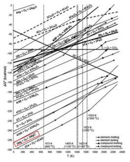 여러 금속의 산화성향을 비교할 수 있는 Ellingham diagram