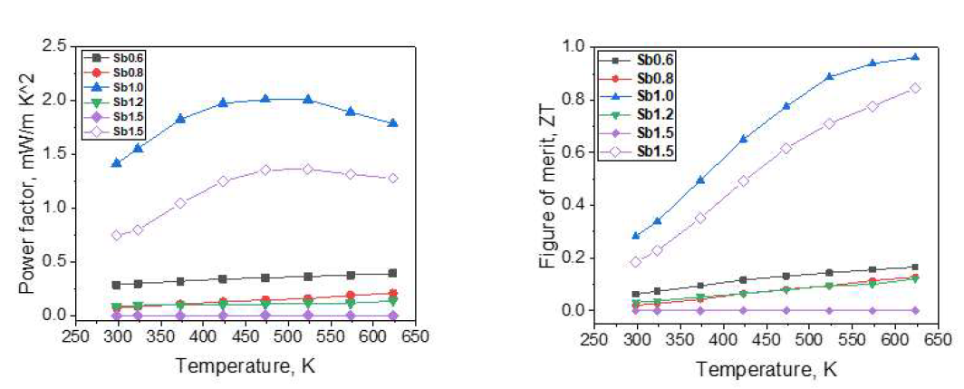 아크멜팅 → 볼밀링 → 소결의 3단계 공정으로 합성된 Mg4.0SbxBi1.99-xTe0.01 소재의 파워팩터 (좌) 및 무차원 성능지수 (우)